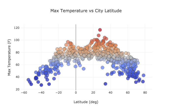 Plot shows that the temperature is lower near the poles.